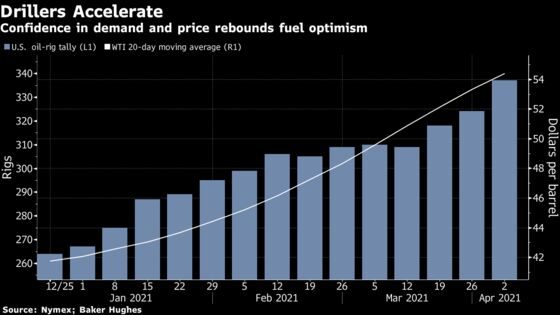 Oil Drillers Rebound With Biggest Jump Since Pandemic Began