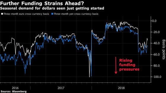 Dollar Funding Squeeze Set to Get Worse After Basis Swap Blowout