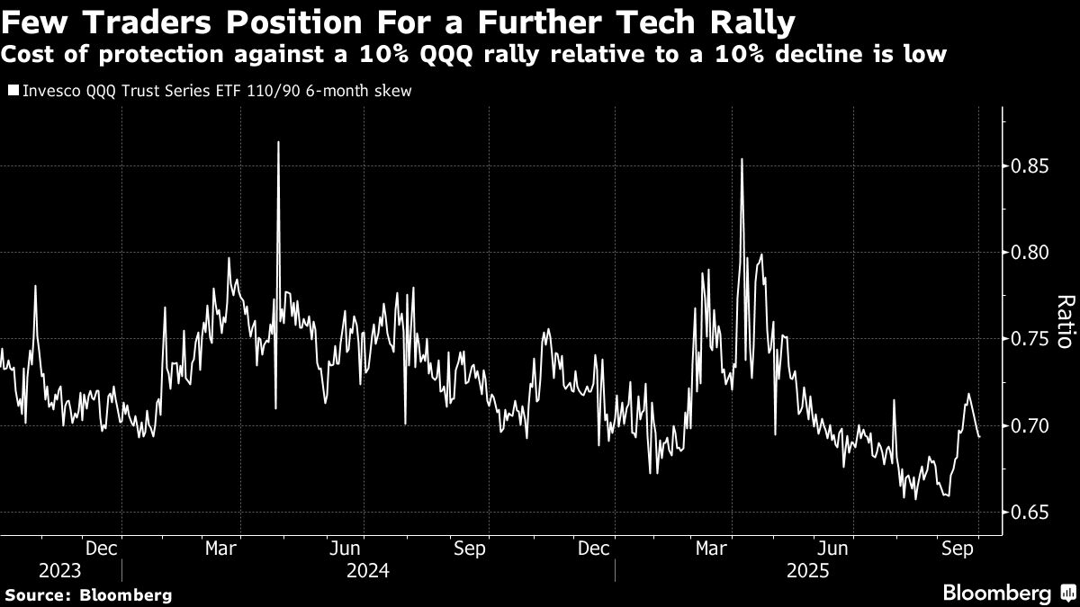 ⚫️ BLOOMBERG: "Opzioni sulle azioni tecnologiche: opportunità o segnali di cautela?"