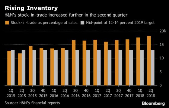 H&M’s Inventory Problem Forces It to Cut Prices Even More