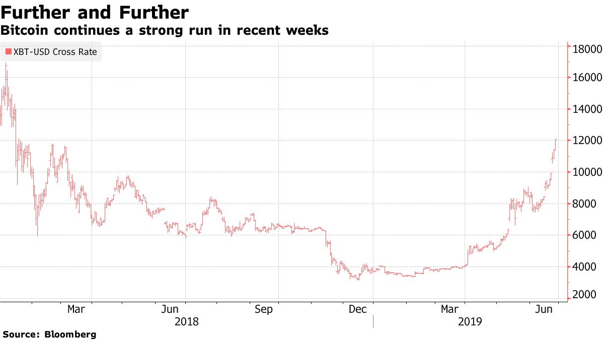 ビットコインが１万2000ドル台乗せ、2018年１月以来の高値 - Bloomberg