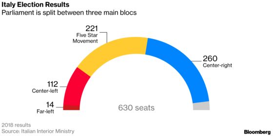 Italian Populists Head for Hills With Pact Unfinished