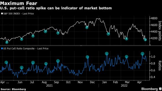 Investors Are So Bearish on Stocks That the Market Looks Bullish