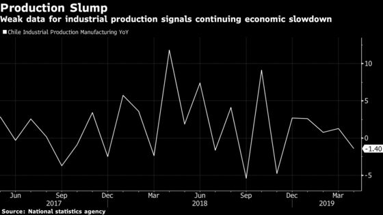 Chile’s Economy Disappoints as Manufacturing Unexpectedly Drops