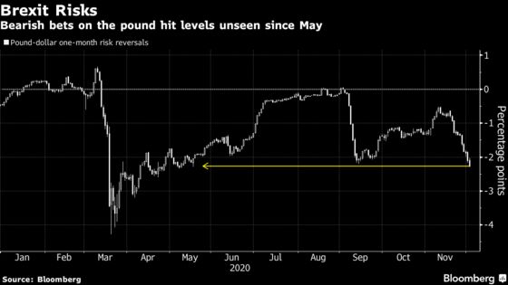 Pound Sensitivity to Brexit Headlines Soars as Deadline Nears