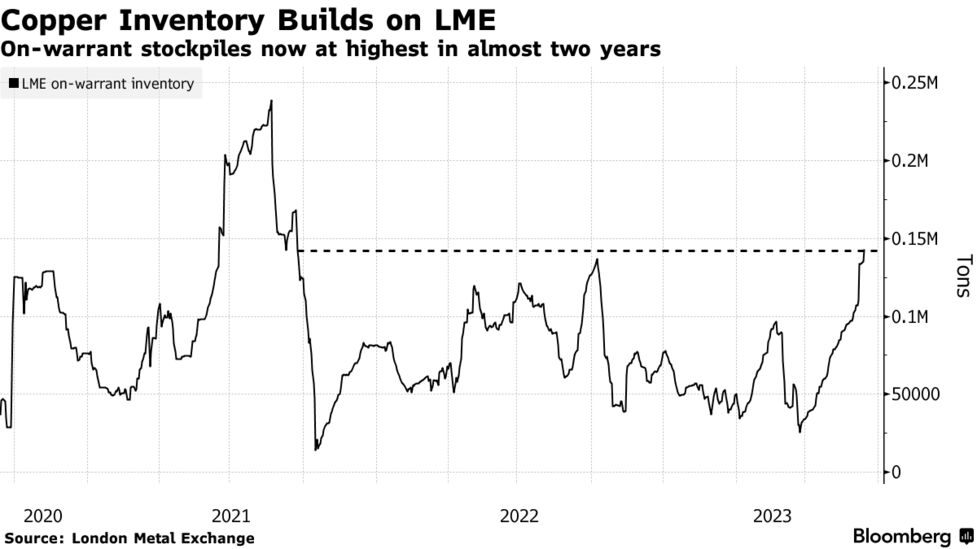 ＬＭＥの銅在庫が２年ぶり高水準、需要低迷を示唆－相場は上昇 - Bloomberg