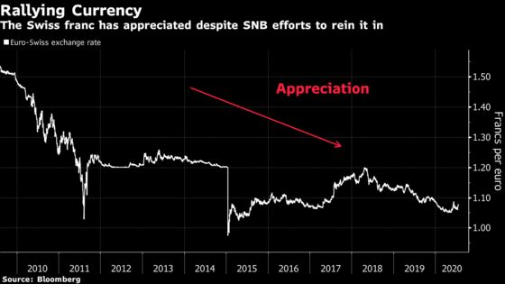 Goldman Warns SNB Interventions Will Raise Red Flags in U.S.