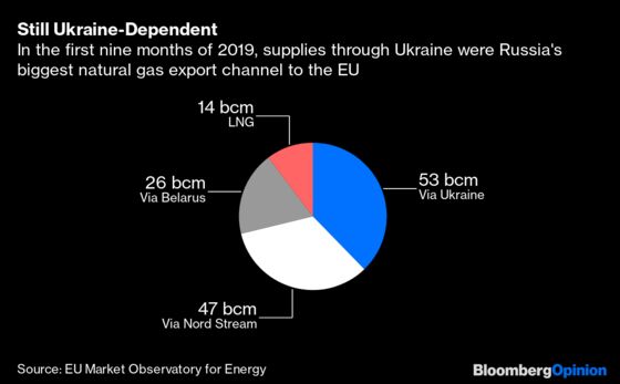 Putin’s Grand Gas Project Makes Sense Now