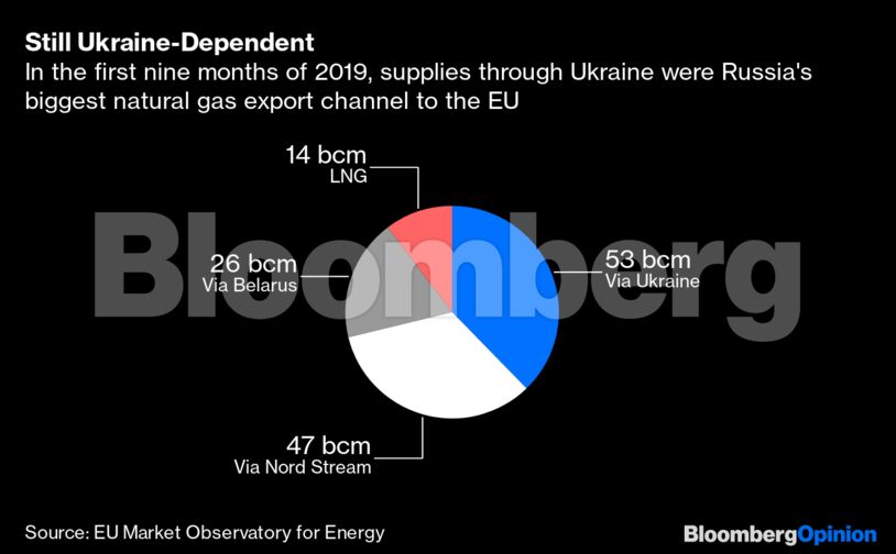Still Ukraine-Dependent