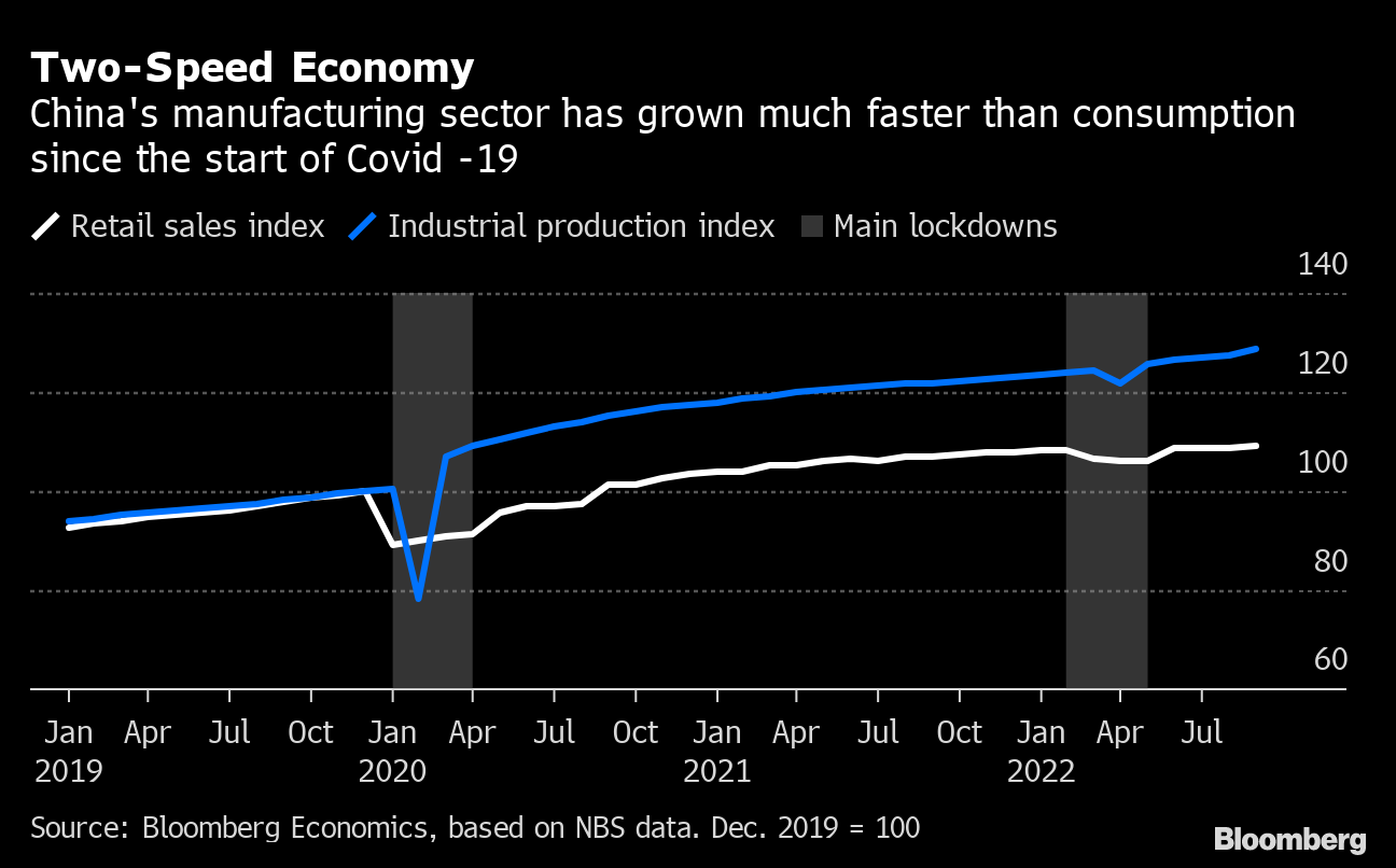 中国回復まちまちの内容－成長加速も失業率上昇や小売売上高鈍化 Bloomberg