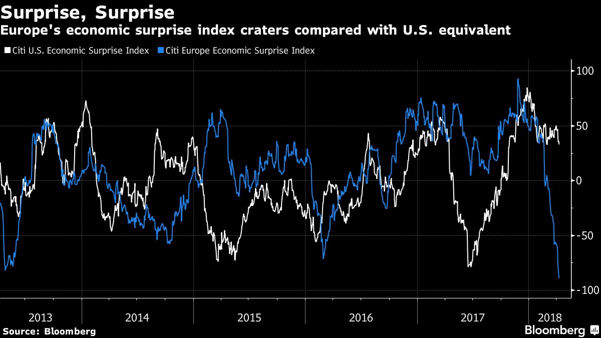 Trading eu. Surprise, Europe.