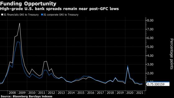 Wall Street Banks Take On More Debt as Balance Sheets Swell