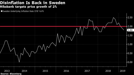 Riksbank Sends Krona Plunging With Delayed Rate-Hike Plans
