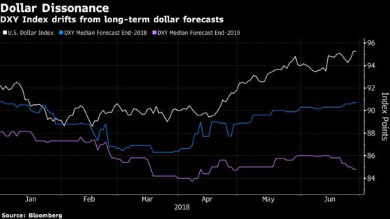 Currency Strategists Warn Renewed Dollar Optimism Won't Last