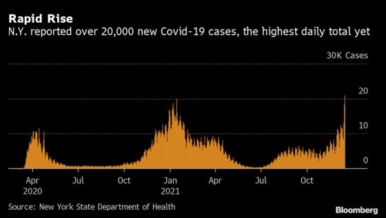 N.Y. Covid Cases Top 20,000 for Daily Record as Shutdowns Spread