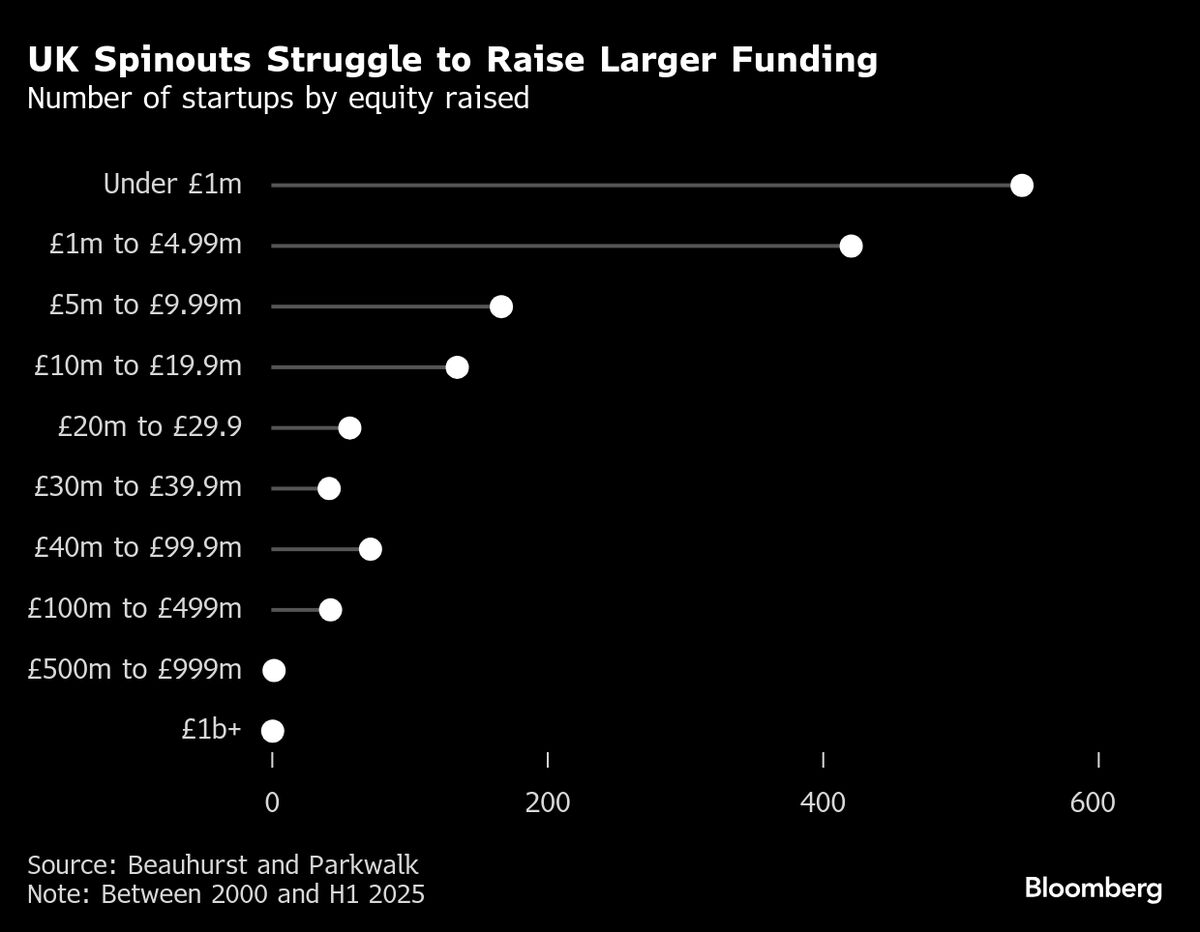 UK Lacks Growth Funding for Critical Sectors Like Quantum, AI