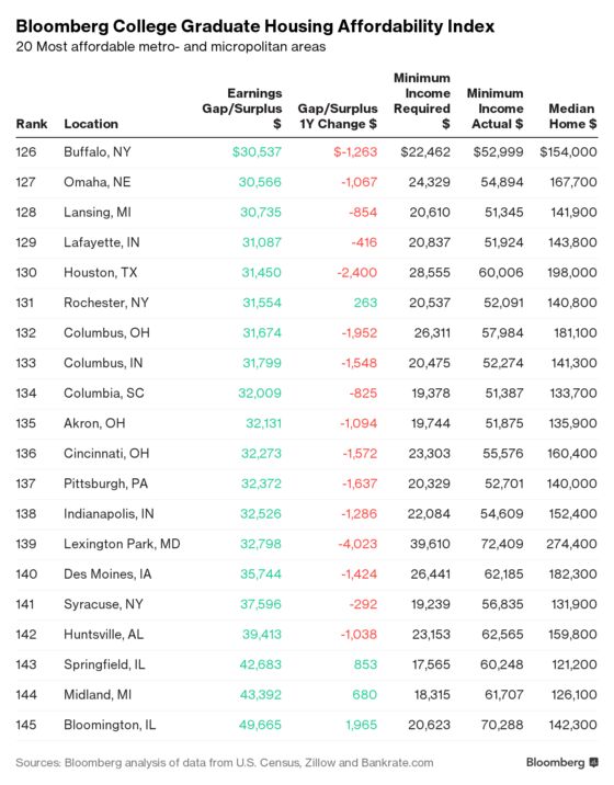 Even College Graduates Can’t Afford a Home on the West Coast