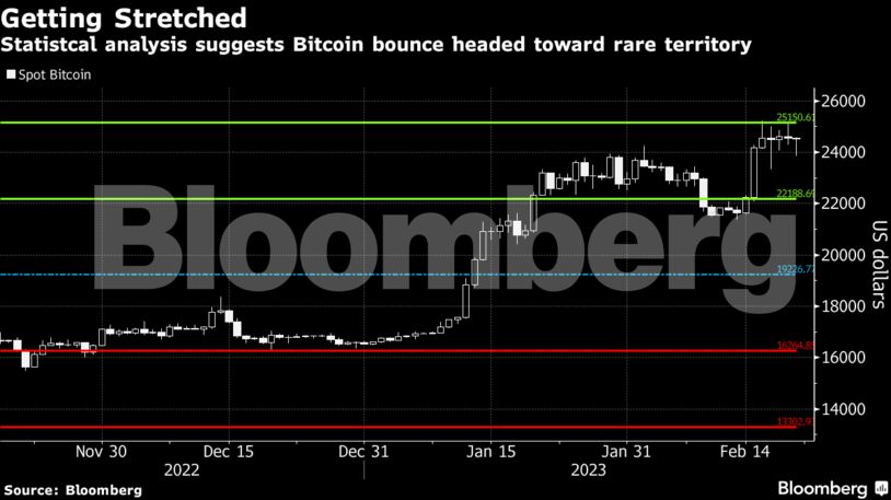 Getting Stretched | Statistcal analysis suggests Bitcoin bounce headed toward rare territory