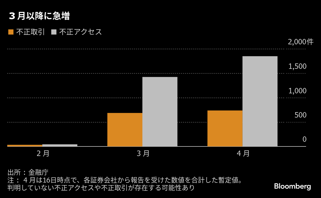みずほフィナンシャルグループ（ＦＧ）傘下のみずほ証券は13日、顧客のログインＩＤが盗み取られ、インターネット経由での不正取引が行われた事例を確認したと発表した。これにより、国内の対面、ネット証券の大手10社全てにおいて口座乗っ取り被害が波及したことになる。 