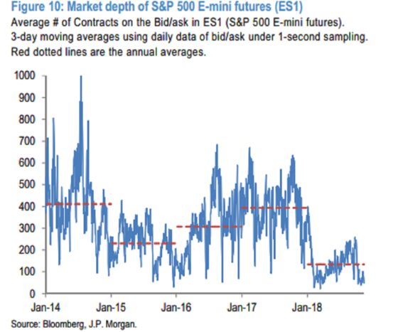 JPMorgan Sees Stocks Vulnerable to Liquidity Shortfalls in Rout