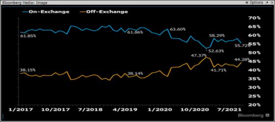 Retail Traders Slide Back Below 20% of Market's Total Volume