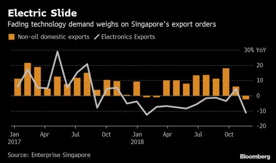 Singapore's Economy Expands at Weaker Pace Than Estimated