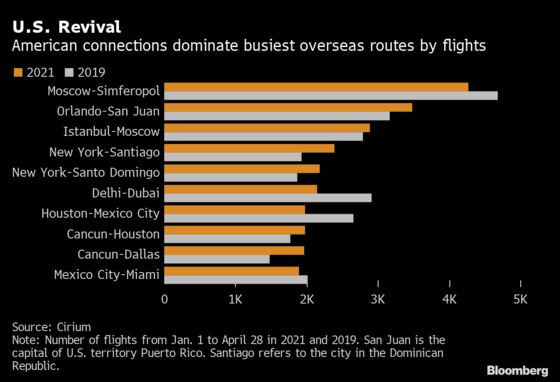 Where Can You Fly Right Now? Americans Jet South to Caribbean Beaches