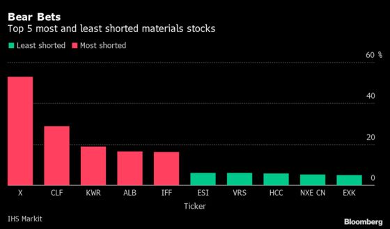 Bears Have Piled Into Steel Shorts Ahead of Chaotic Earnings