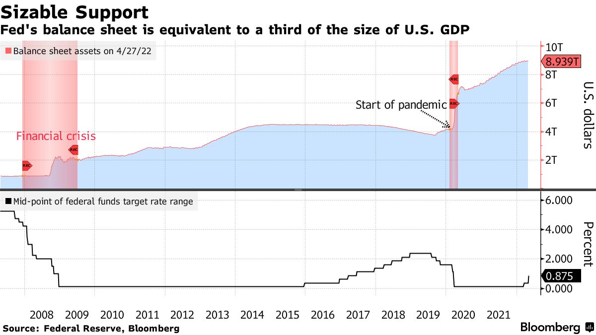 Fed's balance sheet is equivalent to a third of the size of U.S. GDP