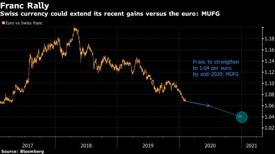 Franc’s Ascent Versus Struggling Euro Shows Few Signs of Fading