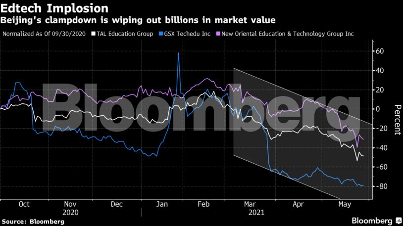 Beijing's clampdown is wiping out billions in market value