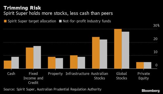 Rich Stock Valuations Push Spirit Super Fund to Private Assets