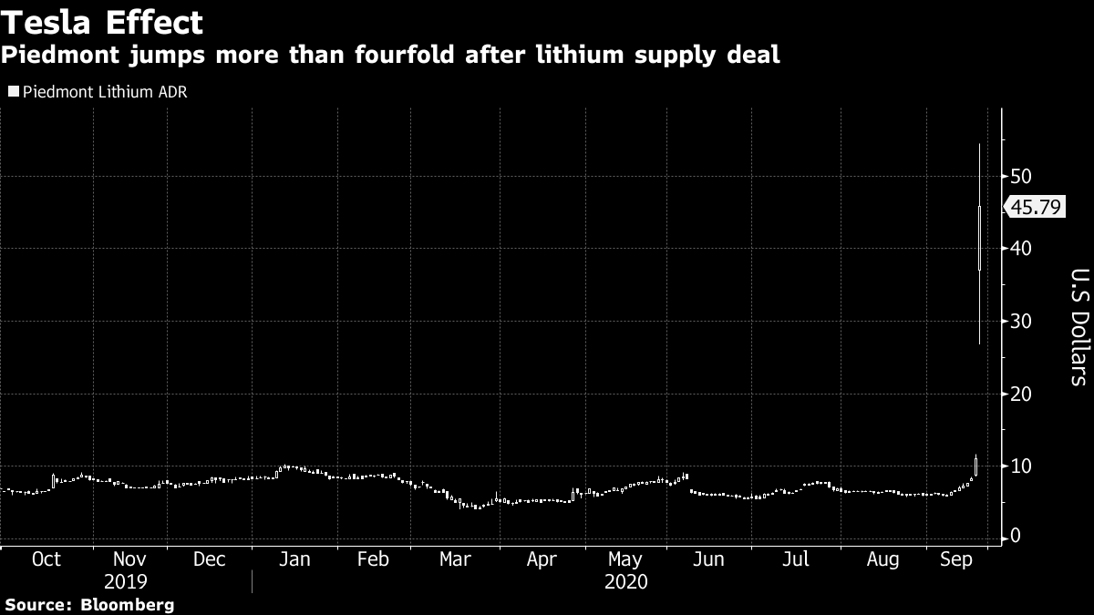 Piedmont jumps more than fourfold after lithium supply deal