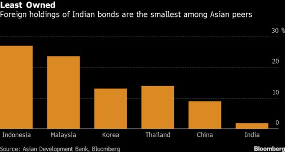 Global Investors Are Dumping Indian Bonds Like Never Before