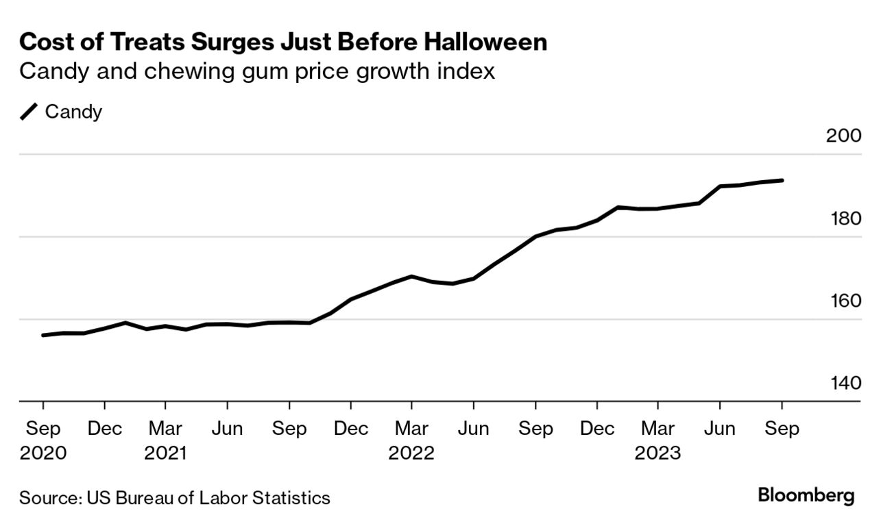 Halloween Sees a Surge in Popularity – and Anticipated Spending, Best  States