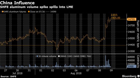 ‘Mystery’ Chinese Trades Fuel Aluminum's Biggest Gain Since May