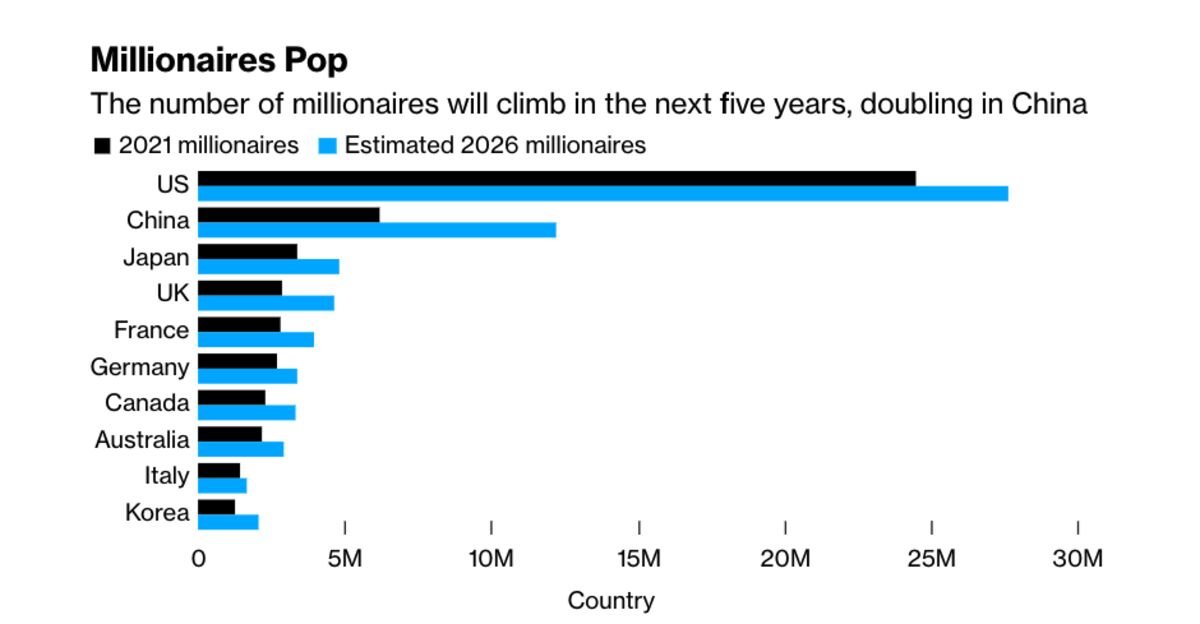 how-many-millionaires-in-the-world-40-increase-expected-by-2026