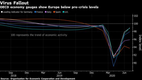 Europe’s Fading Rebound Turns V-Shape Recovery Into Bird Wing