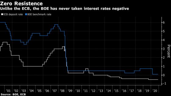 BOE Officials Signal Openness to Negative Rates as Stimulus Tool