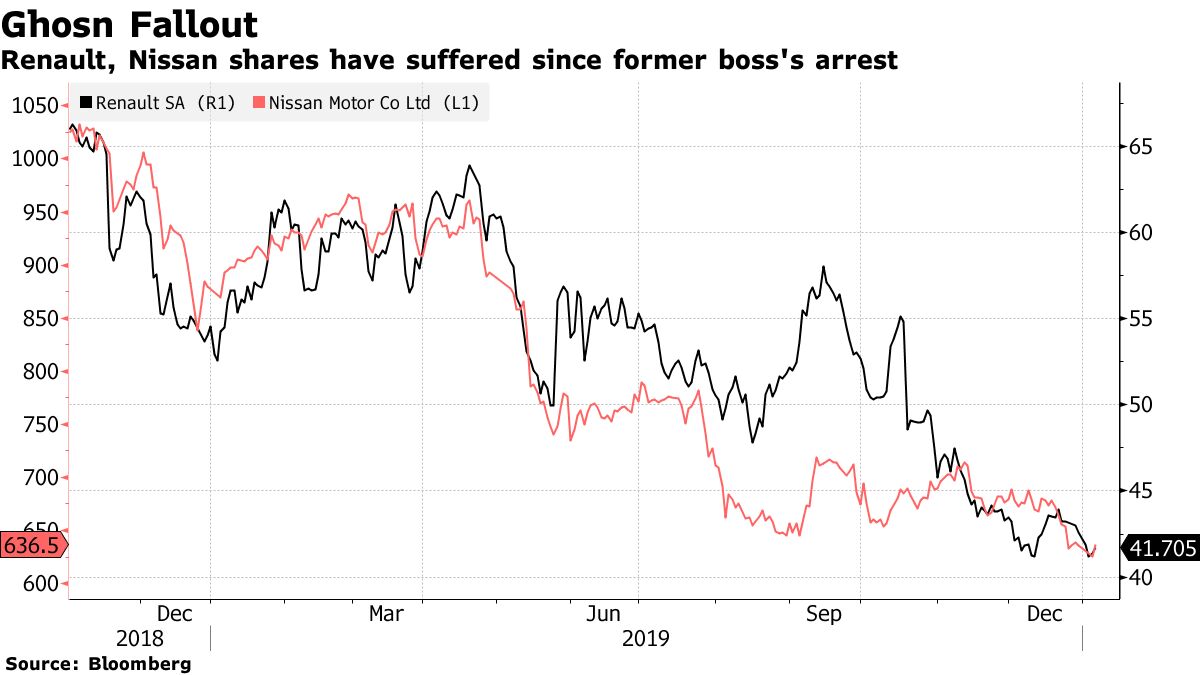 Renault, Nissan shares have suffered since former boss's arrest