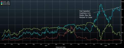 Nearly 90% in Bloomberg Survey See Fed Action Unlikely Next Month