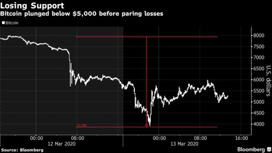 Bitcoin Drops 50% in Epic Two-Day Tumble