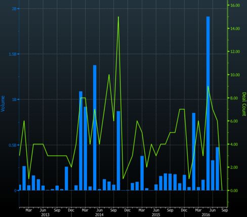 M&A transactions by month over the past 3 years in Argentina.