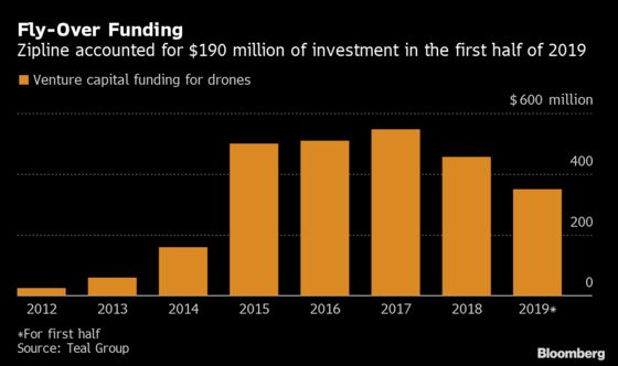 Drone Bubble Bursts, Wiping Out Startups and Hammering VC Firms