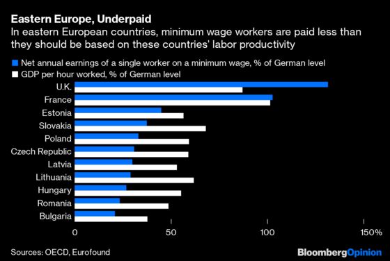 Eastern Europe’s Workers Finally Get Paid