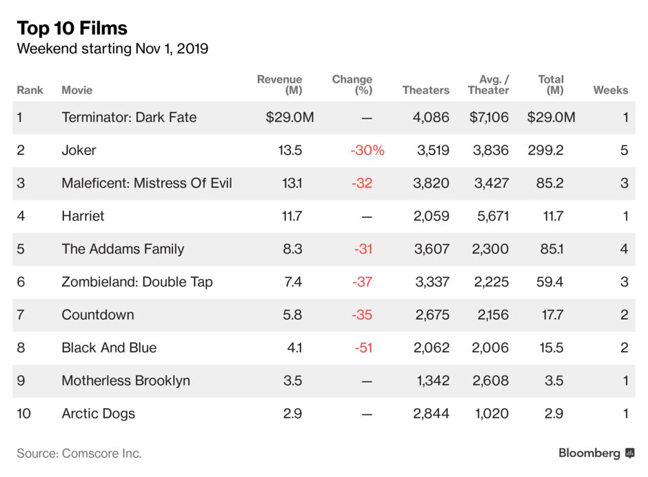 Terminator' Trails Forecasts, but Leads Box Office in Debut - Bloomberg