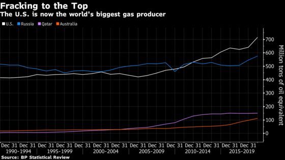 America Is Awash With Natural Gas and It’s About to Get Worse