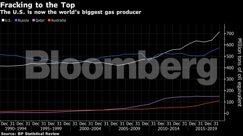 The U.S. is now the world's biggest gas producer
