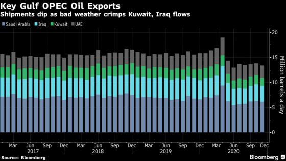 OPEC Core’s Oil Exports Drop Before Face-Off Over Output Targets