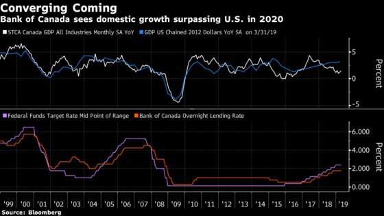 Besting U.S. Growth Is Canada’s Ticket to Defying Easing Spree
